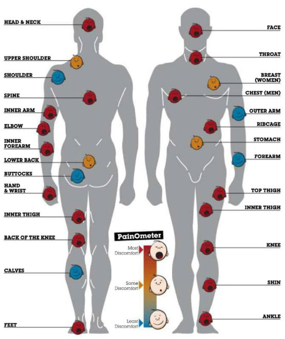 tattoo pain chart 4